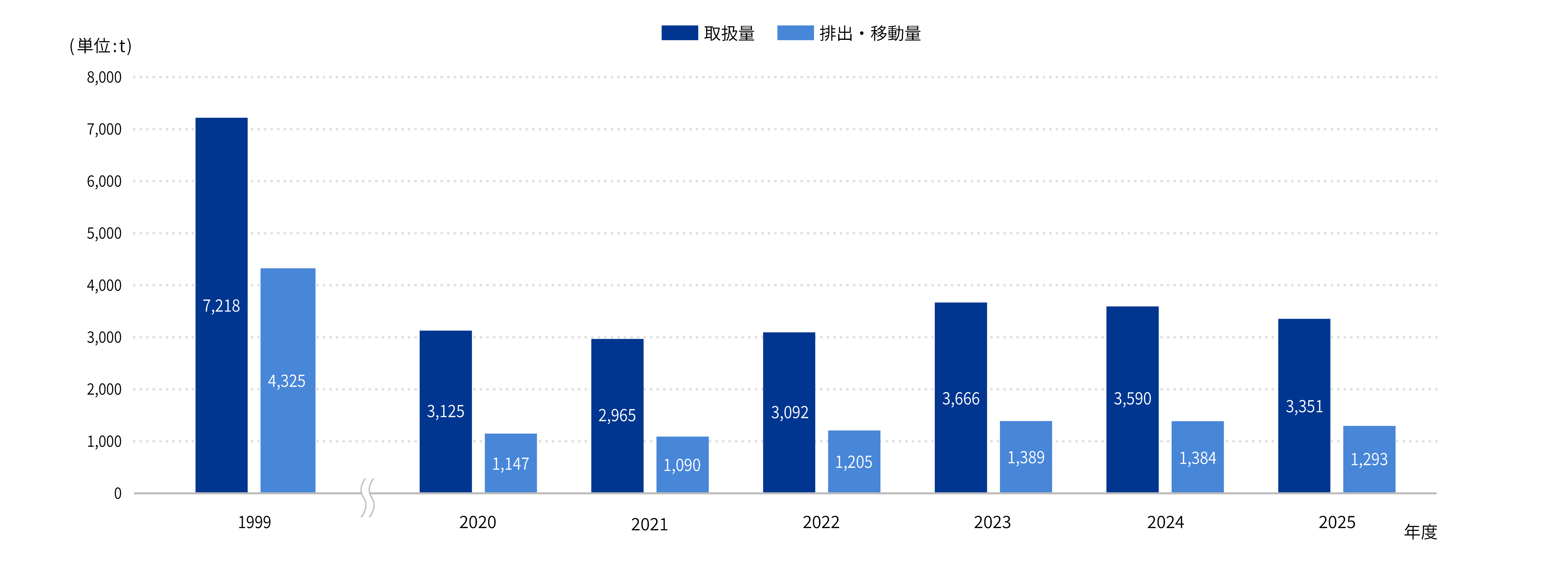 PRTR 対象物質の取扱量と排出・移動量
