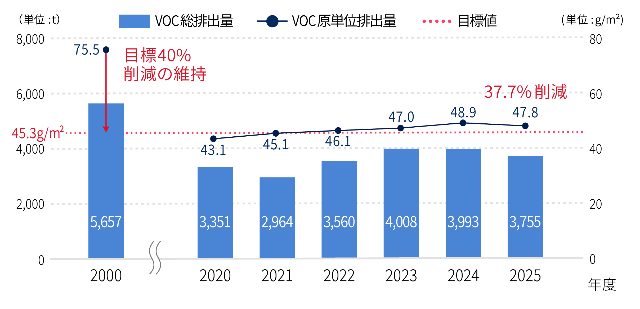 塗装工程におけるVOC 排出量