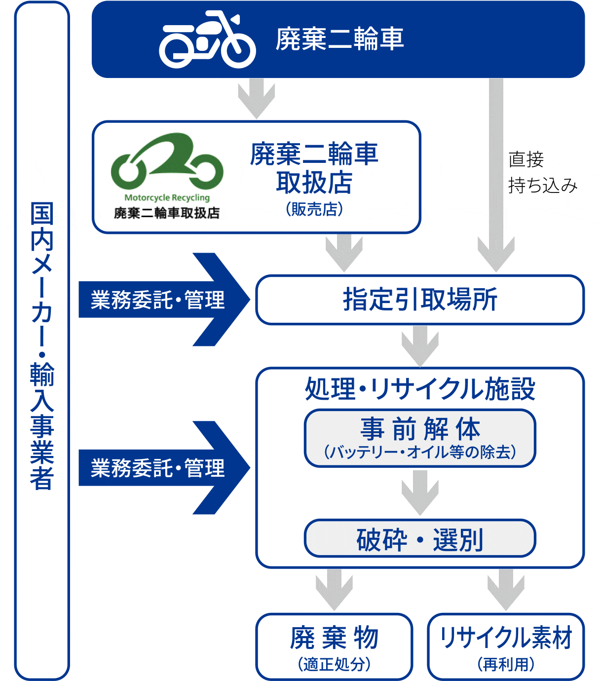 二輪車リサイクル自主取り組み