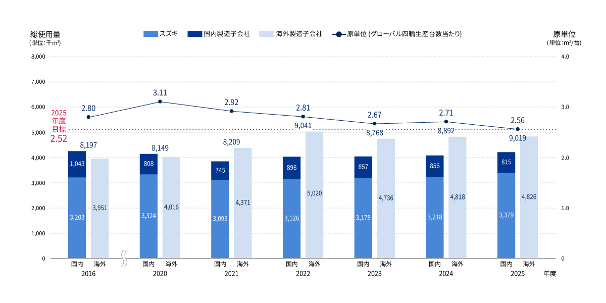 グローバル水使用量の推移