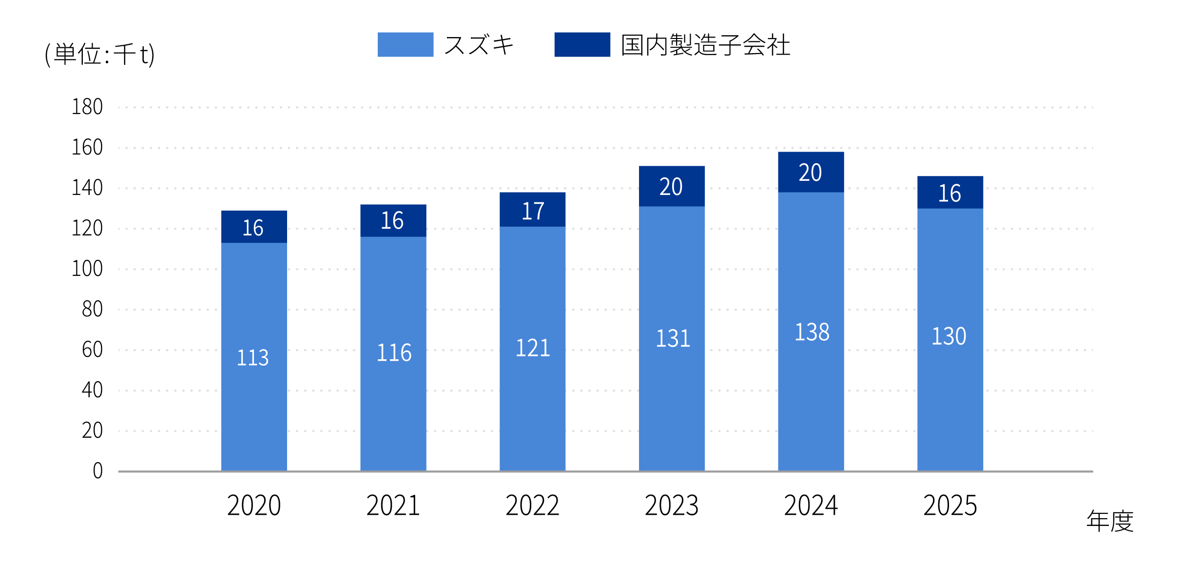 廃棄物など総排出量