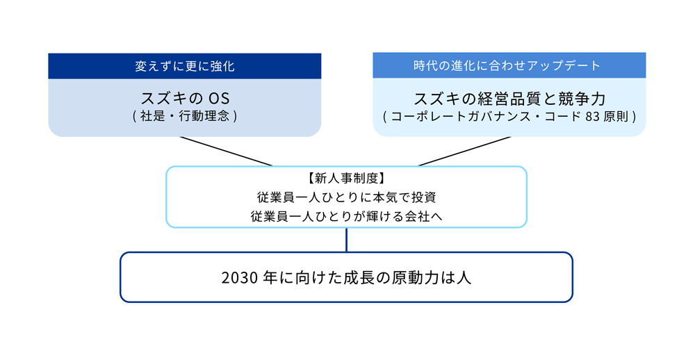 スズキの人的資本への想い