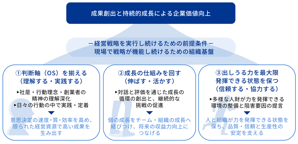 経営戦略の実行を支える人的資本