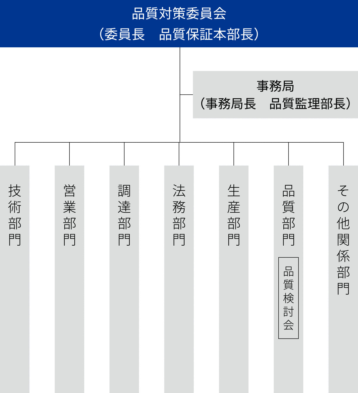 推進体制図