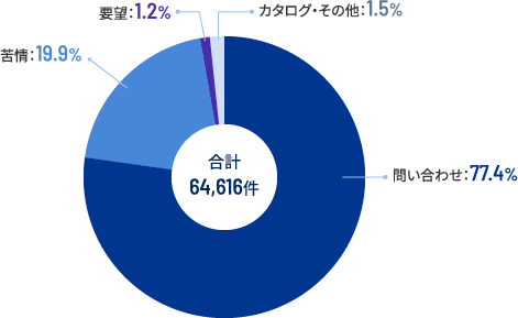 ご相談件数（2024年度）