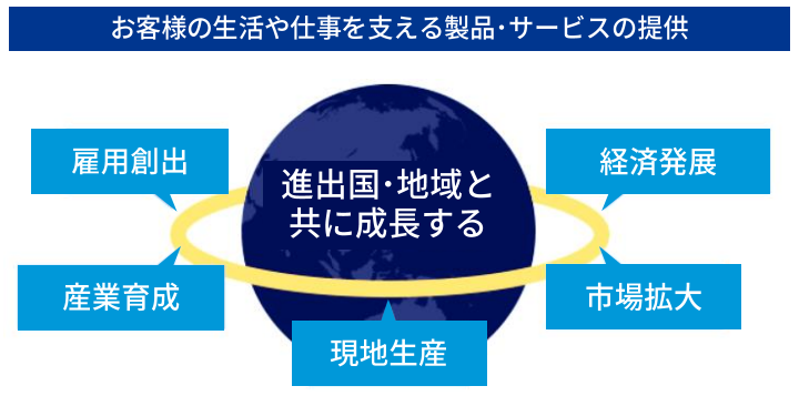 お客様の生活や仕事を支える製品・サービスの提供