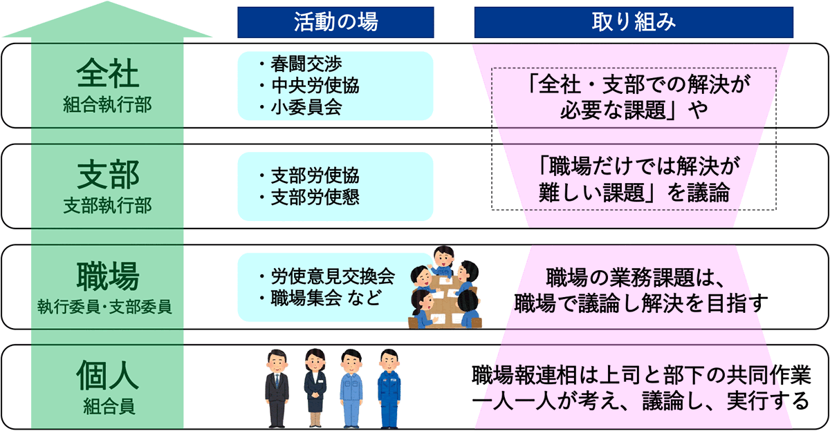 活動の場と取り組み