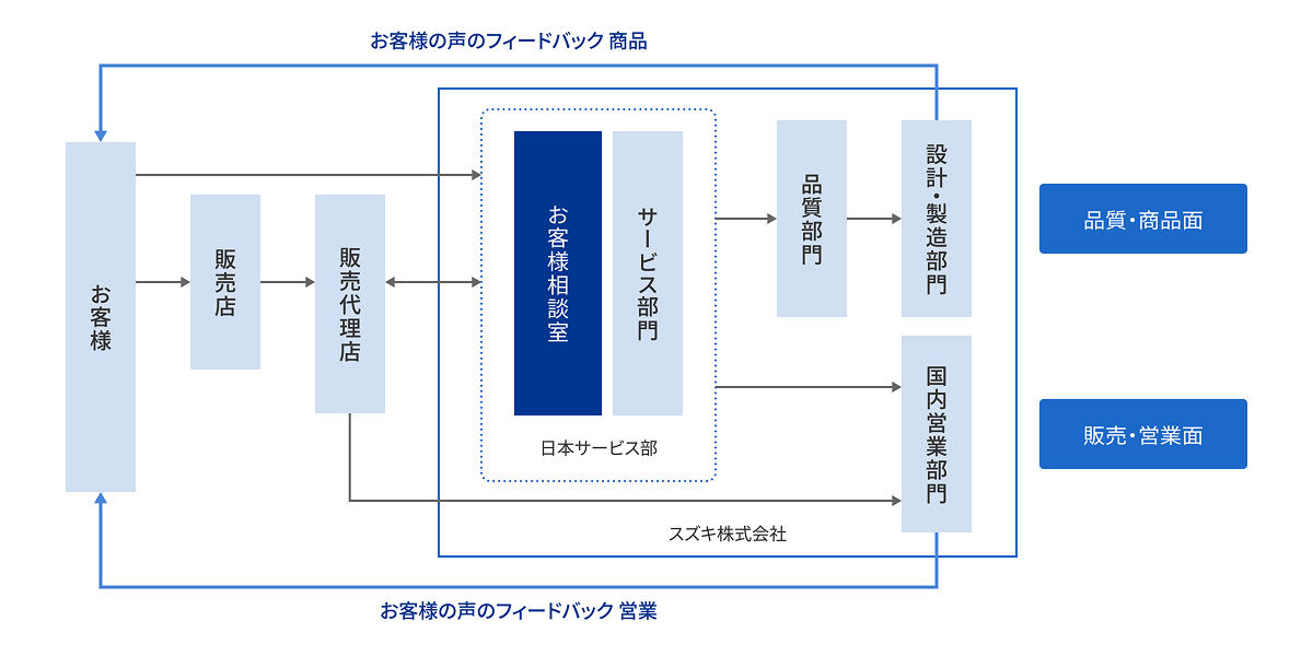 お客様の声のフィードバック