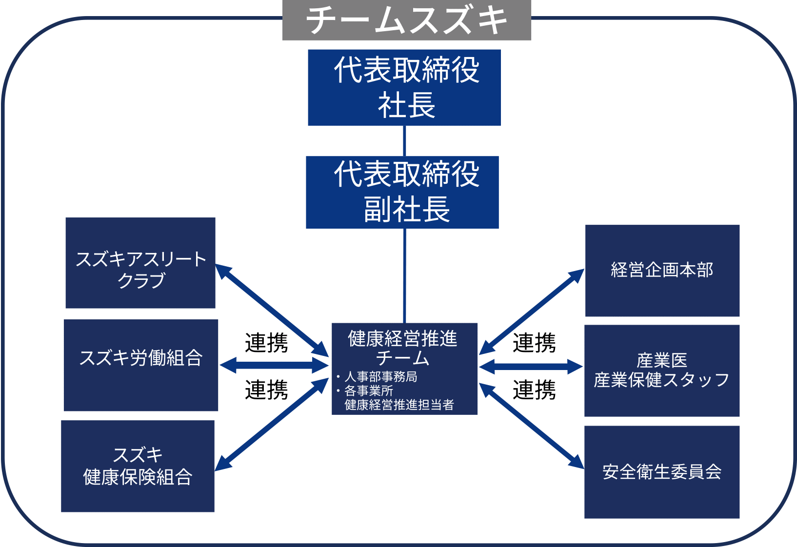 推進体制図