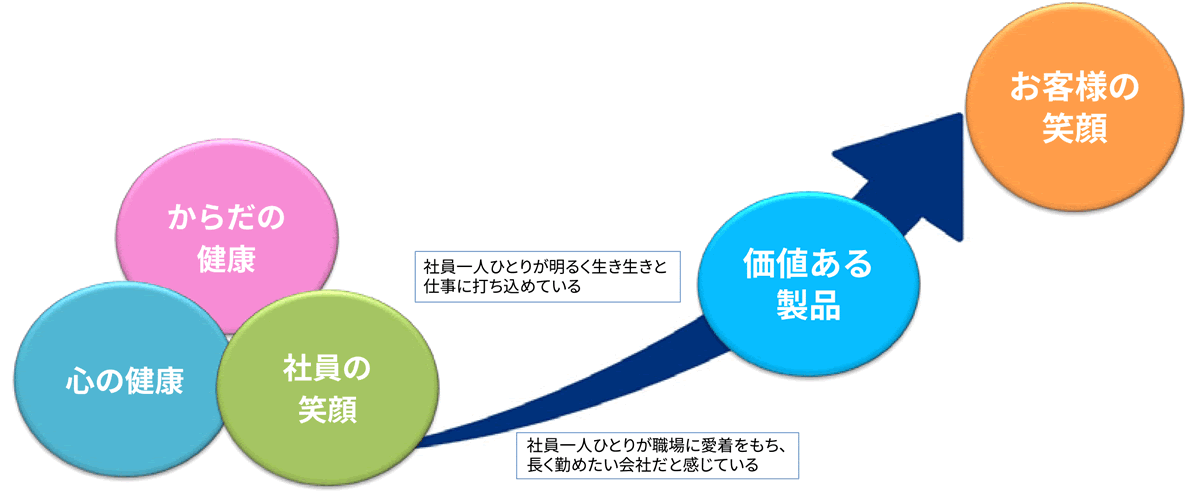 健康経営で目指す姿