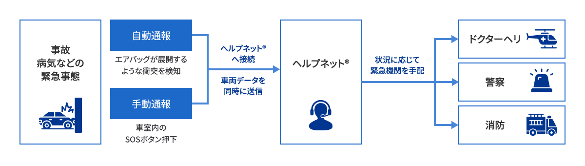 緊急時対応フロー