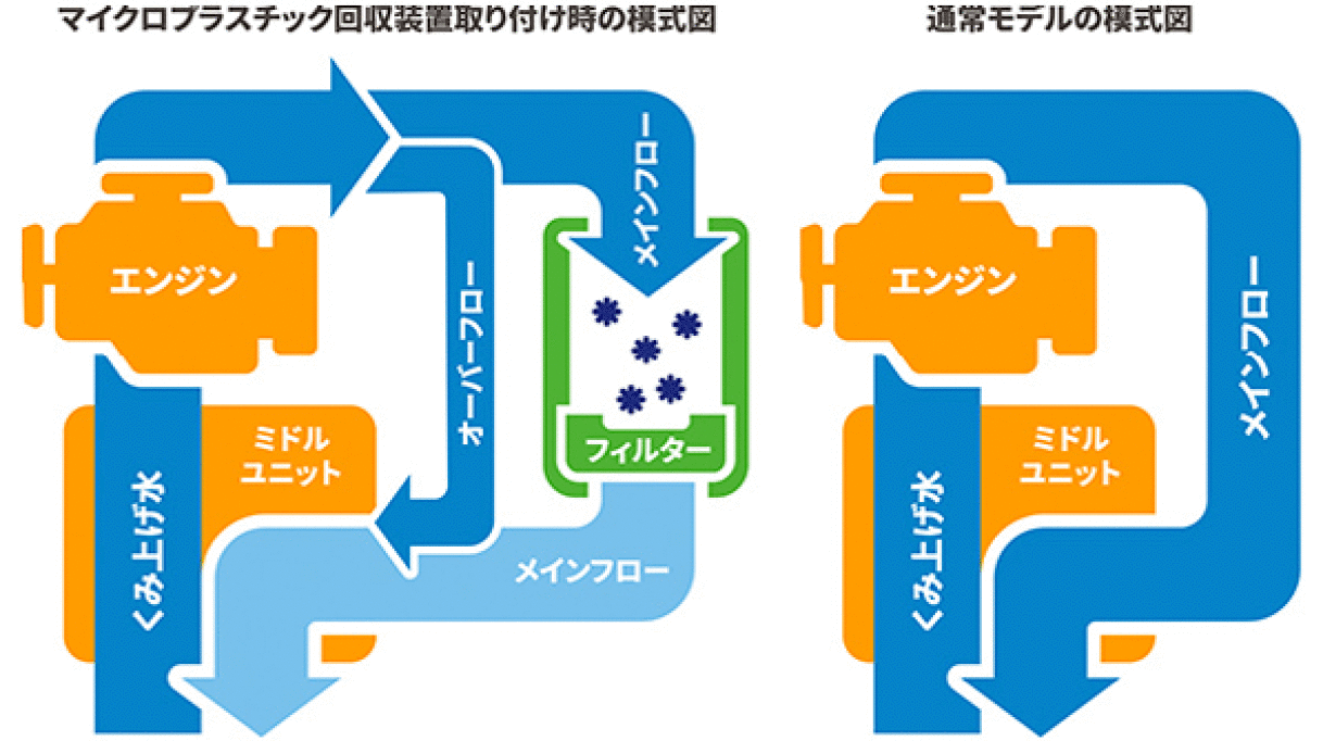 マイクロプラスチック回収装置と通常モデルの模式図