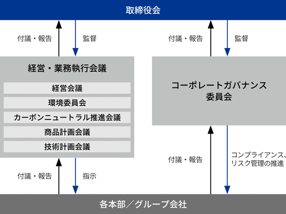 サステナビリティ推進体制図