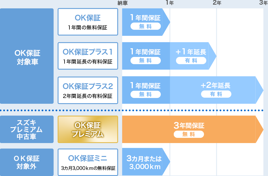 全国統一ok保証 スズキ公式中古車検索サイト U S Station Mobility