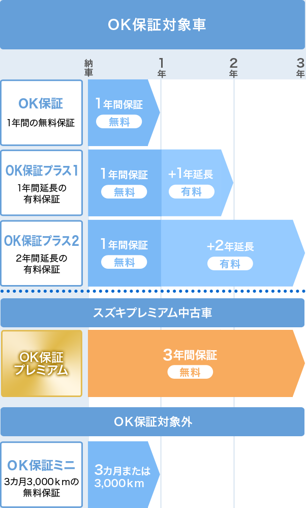 全国統一ok保証 スズキ公式中古車検索サイト U S Station Mobility