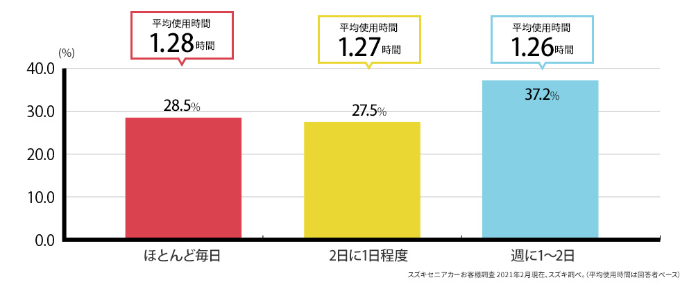 ほとんど毎日：28.5%（平均使用時間1.28時間） 2日に1日程度：27.5%（平均使用時間1.27時間） 週に1〜2日：37.2%（平均使用時間1.26時間）