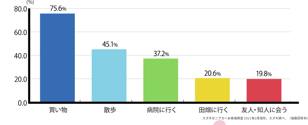 買い物：75.6% 散歩：45.1% 病院に行く：37.2% 田畑に行く：20.6% 友人・知人に会う：19.8%