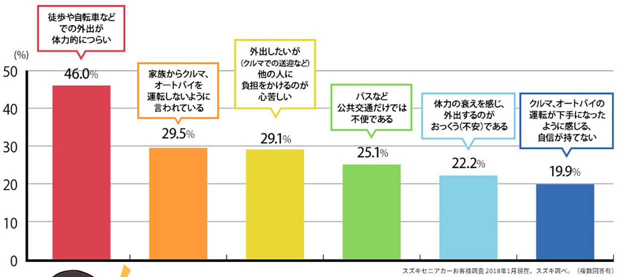 徒歩や自転車などでの外出が体力的につらい：46.0% 家族からクルマ、オートバイを運転しないように言われている：29.5% 外出したいが（クルマでの送迎など）他の人に負担をかけるのが心苦しい：29.1% バスなど公共交通だけでは不便である：25.1% 体力の衰えを感じ、外出するのがおっくう（不安）である：22.2% クルマ、オートバイの運転が下手になったように感じる、自信が持てない：19.9%