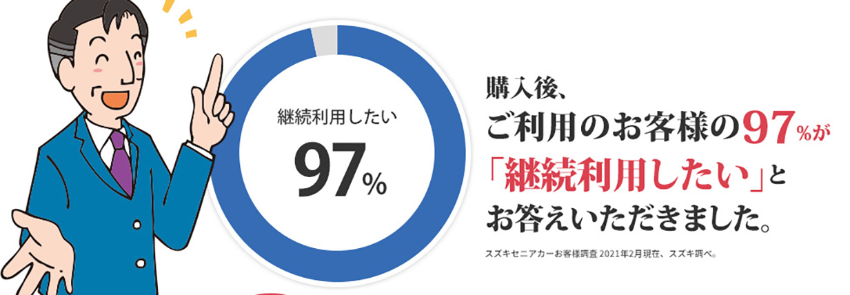 購入後、ご利用のお客様の97%が「継続利用したい」とお答えいただきました。