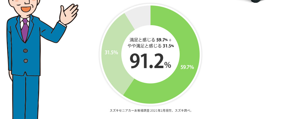 満足と感じる 59.7% + やや満足と感じる 31.5% = 91.2%