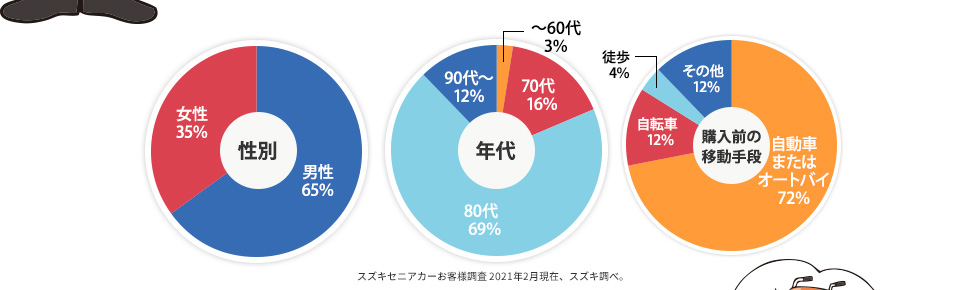 ＜性別＞女性：35％ 男性：65％ ＜年代＞〜60代：3% 70代：16％ 80代：69％ 90代〜：12％ ＜購入前の移動手段＞自動車またはオートバイ：72％ 自転車：12％ 徒歩：4% その他：12%