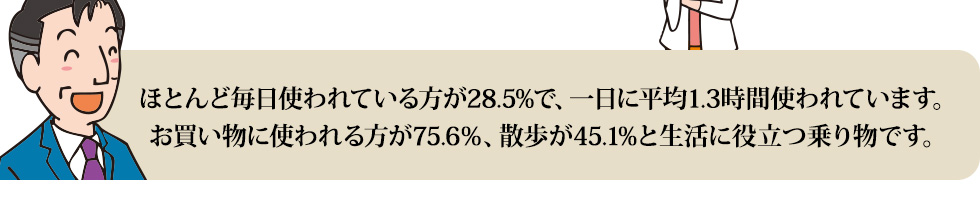 ほとんど毎日使われている方が28.5%で、一日に平均1.3時間使われています。お買い物に使われる方が75.6％、散歩が45.1%と生活に役立つ乗り物です。